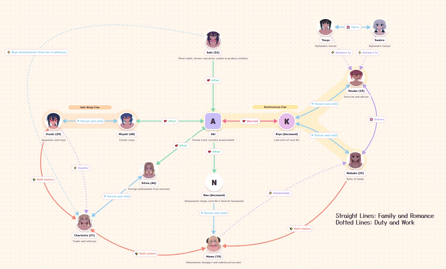 relationship chart