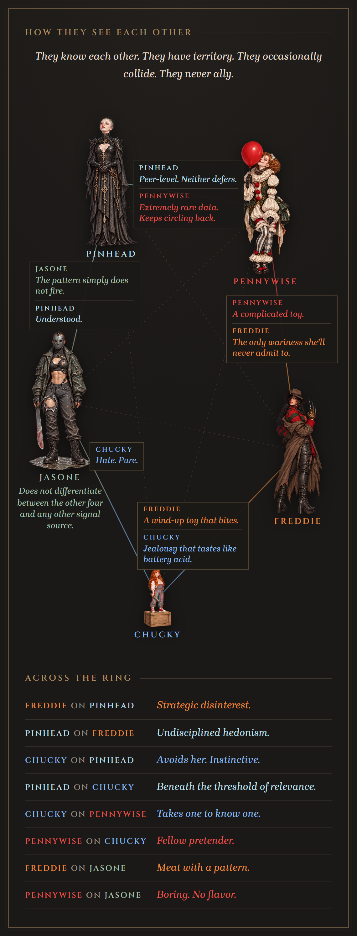 Card 07: a relationship map of the five, with what each one thinks of the others.
