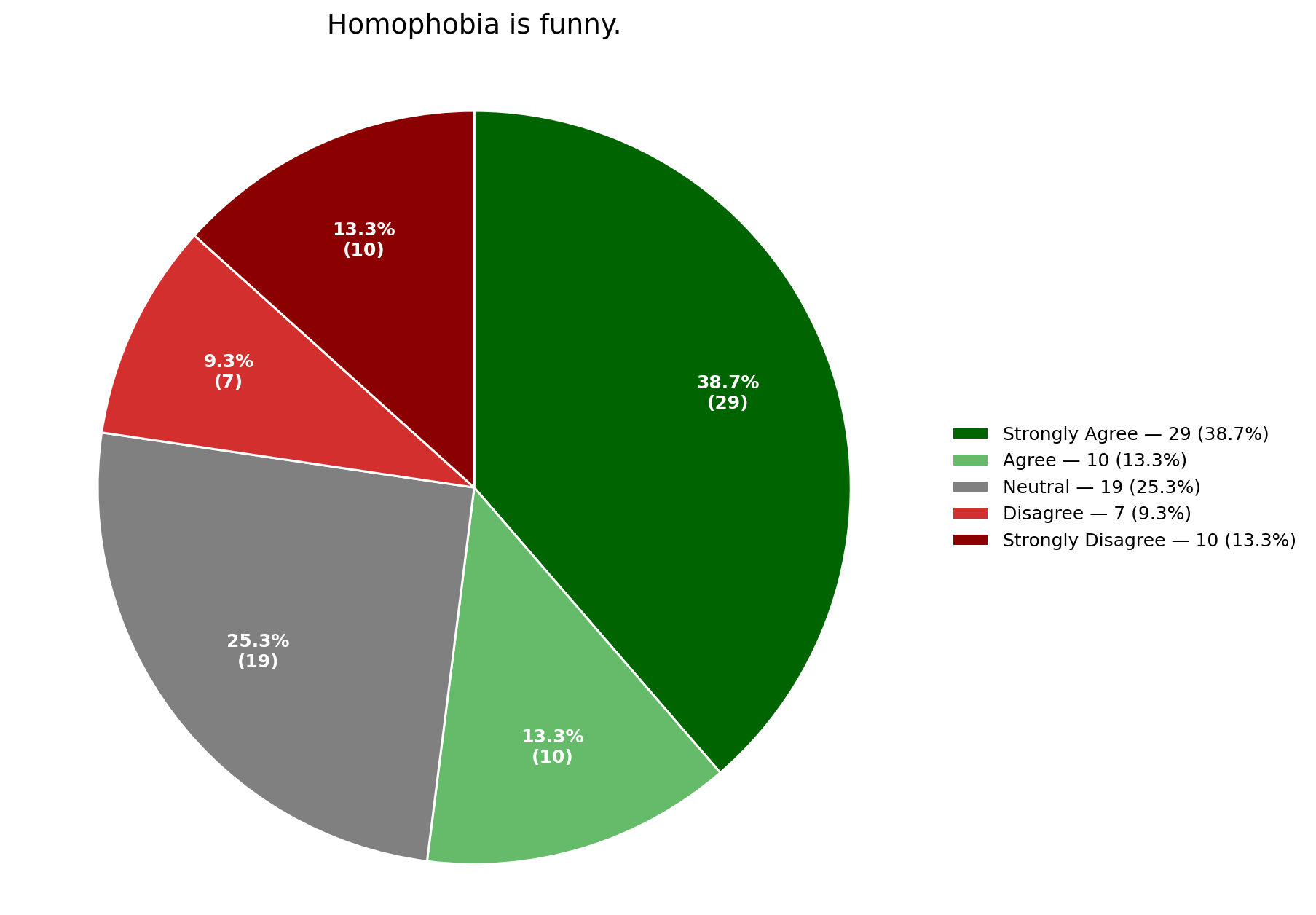 homophobia is funny