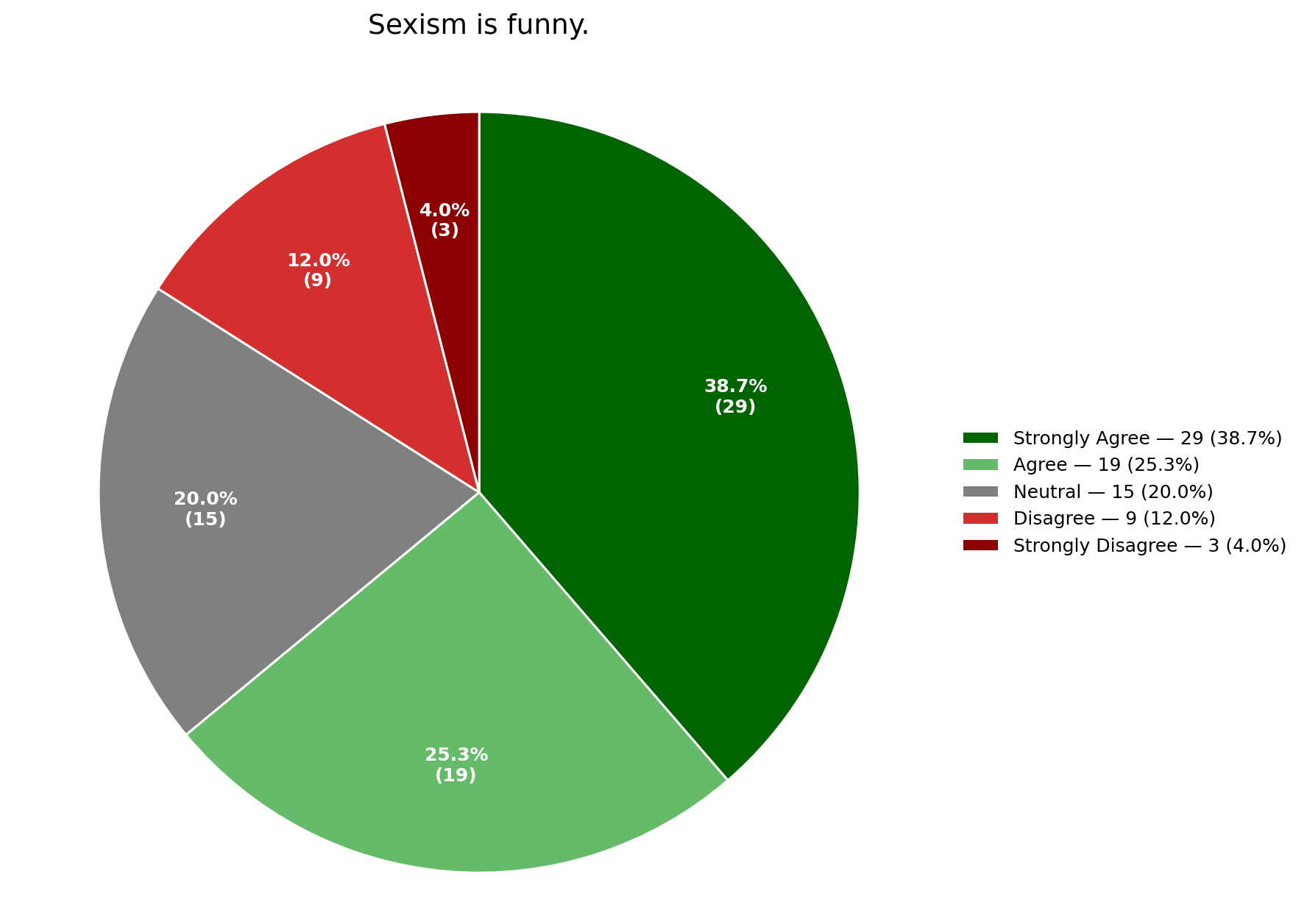 sexism is funny